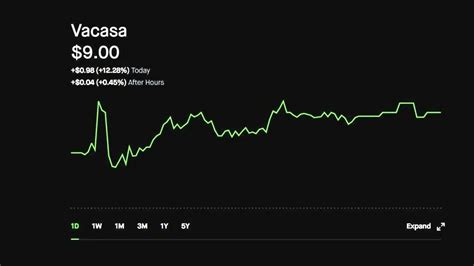 stock price of vcsa